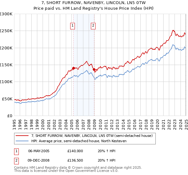 7, SHORT FURROW, NAVENBY, LINCOLN, LN5 0TW: Price paid vs HM Land Registry's House Price Index