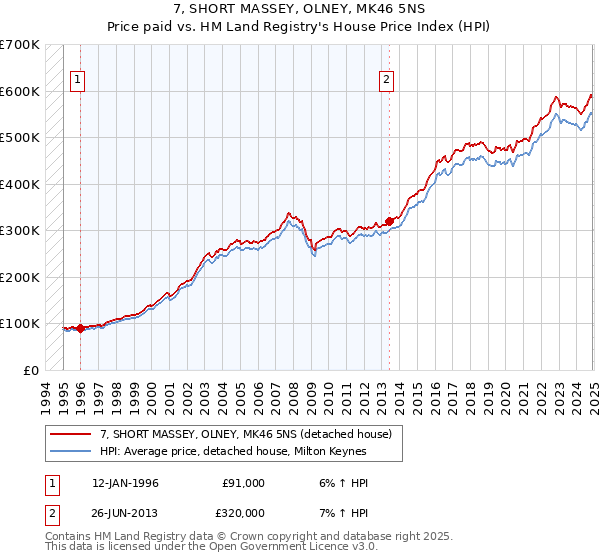 7, SHORT MASSEY, OLNEY, MK46 5NS: Price paid vs HM Land Registry's House Price Index