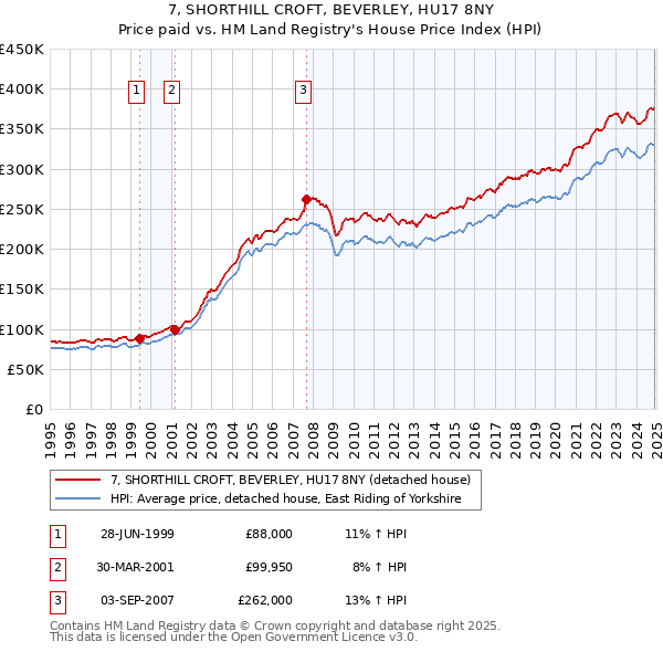 7, SHORTHILL CROFT, BEVERLEY, HU17 8NY: Price paid vs HM Land Registry's House Price Index