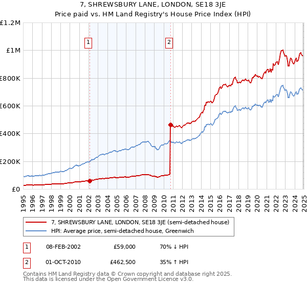 7, SHREWSBURY LANE, LONDON, SE18 3JE: Price paid vs HM Land Registry's House Price Index
