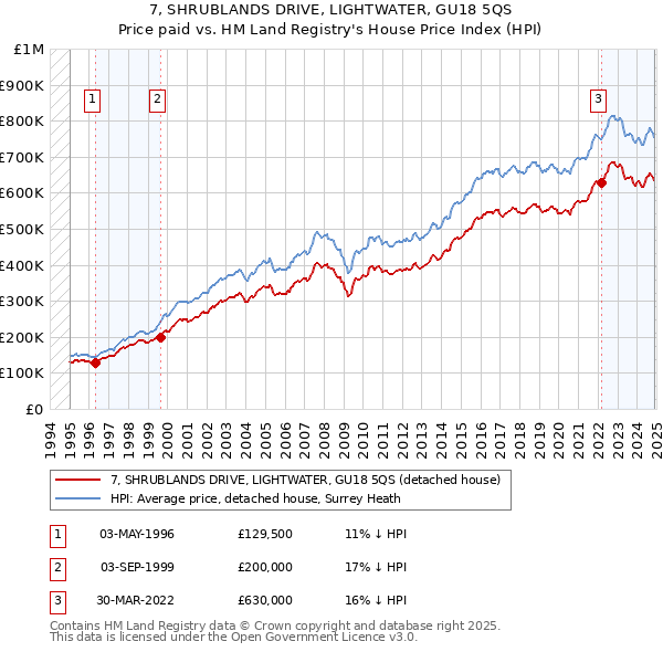 7, SHRUBLANDS DRIVE, LIGHTWATER, GU18 5QS: Price paid vs HM Land Registry's House Price Index