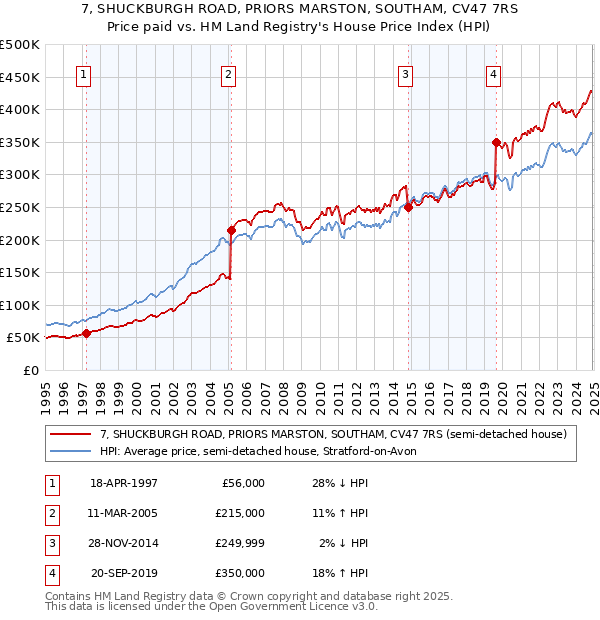 7, SHUCKBURGH ROAD, PRIORS MARSTON, SOUTHAM, CV47 7RS: Price paid vs HM Land Registry's House Price Index