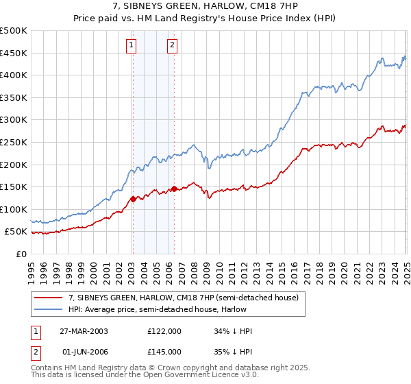 7, SIBNEYS GREEN, HARLOW, CM18 7HP: Price paid vs HM Land Registry's House Price Index