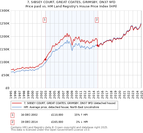 7, SIBSEY COURT, GREAT COATES, GRIMSBY, DN37 9FD: Price paid vs HM Land Registry's House Price Index