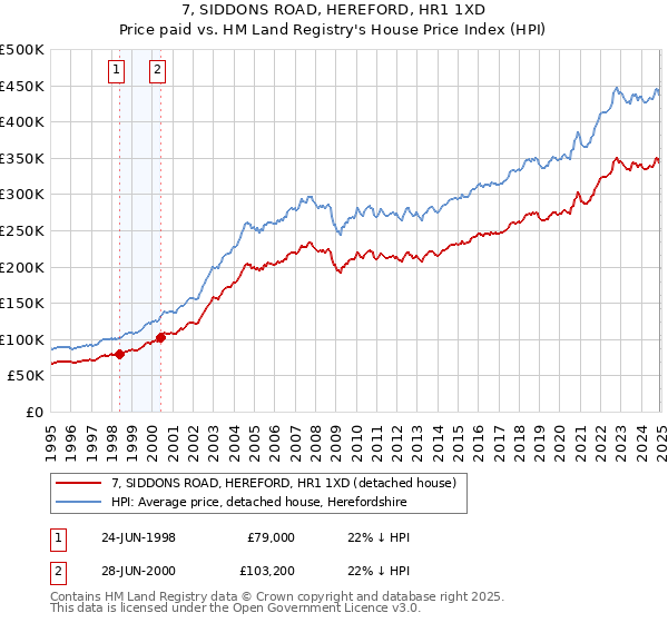 7, SIDDONS ROAD, HEREFORD, HR1 1XD: Price paid vs HM Land Registry's House Price Index