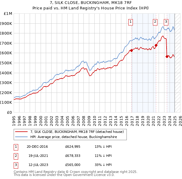 7, SILK CLOSE, BUCKINGHAM, MK18 7RF: Price paid vs HM Land Registry's House Price Index