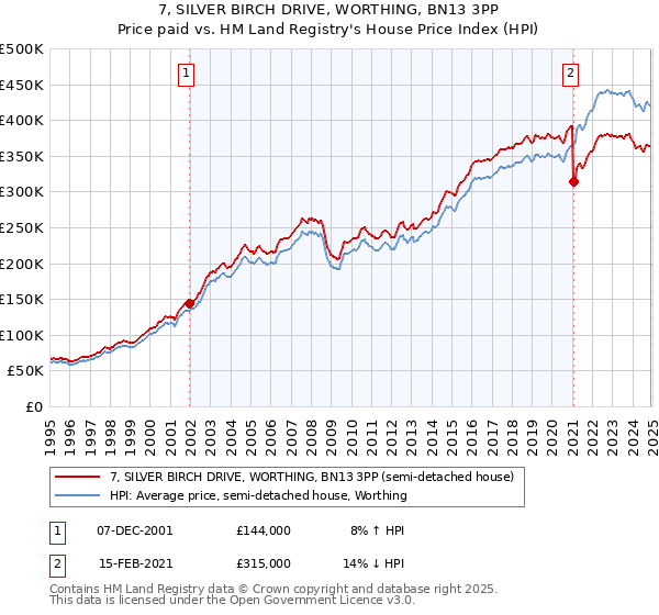 7, SILVER BIRCH DRIVE, WORTHING, BN13 3PP: Price paid vs HM Land Registry's House Price Index