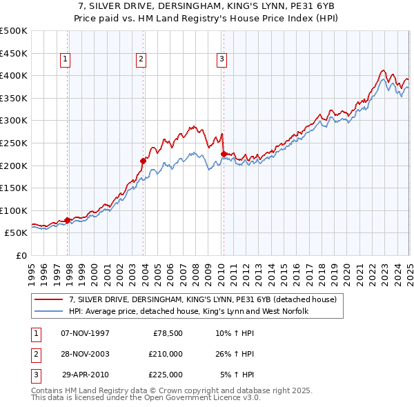 7, SILVER DRIVE, DERSINGHAM, KING'S LYNN, PE31 6YB: Price paid vs HM Land Registry's House Price Index