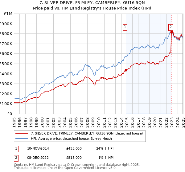 7, SILVER DRIVE, FRIMLEY, CAMBERLEY, GU16 9QN: Price paid vs HM Land Registry's House Price Index