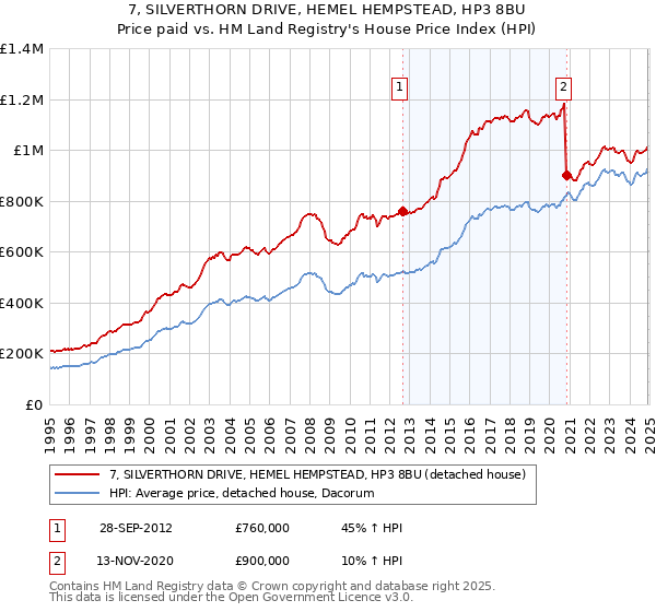 7, SILVERTHORN DRIVE, HEMEL HEMPSTEAD, HP3 8BU: Price paid vs HM Land Registry's House Price Index