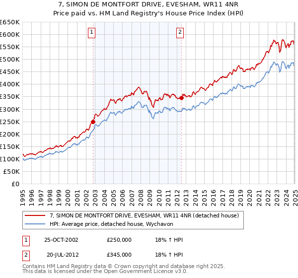 7, SIMON DE MONTFORT DRIVE, EVESHAM, WR11 4NR: Price paid vs HM Land Registry's House Price Index