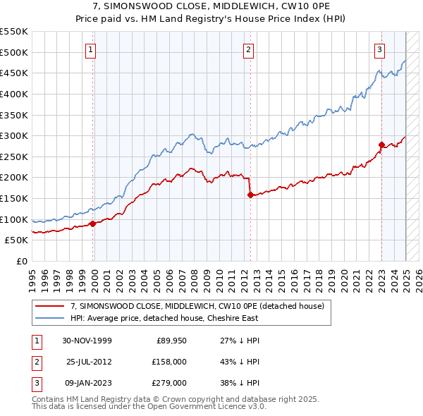 7, SIMONSWOOD CLOSE, MIDDLEWICH, CW10 0PE: Price paid vs HM Land Registry's House Price Index