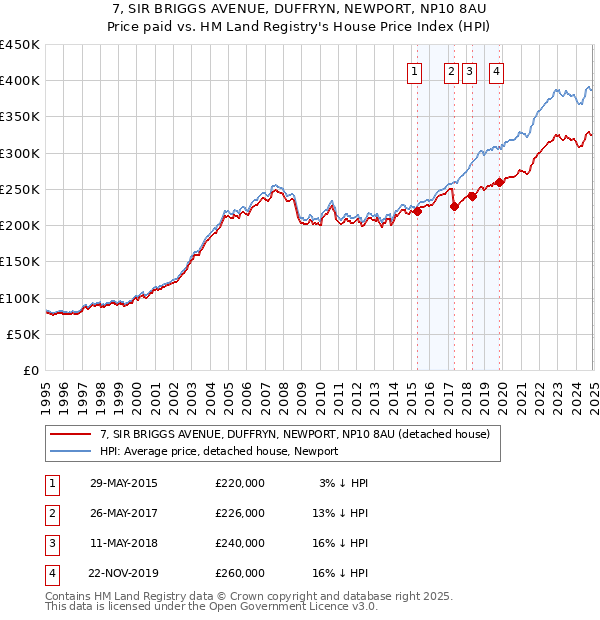 7, SIR BRIGGS AVENUE, DUFFRYN, NEWPORT, NP10 8AU: Price paid vs HM Land Registry's House Price Index