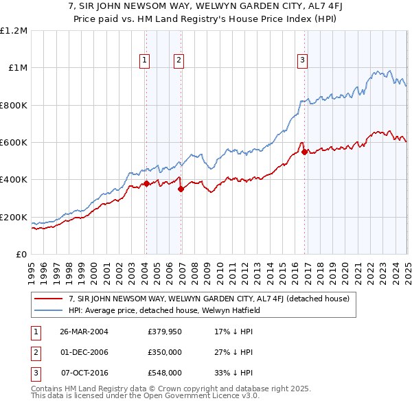 7, SIR JOHN NEWSOM WAY, WELWYN GARDEN CITY, AL7 4FJ: Price paid vs HM Land Registry's House Price Index
