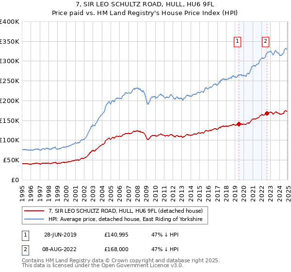 7, SIR LEO SCHULTZ ROAD, HULL, HU6 9FL: Price paid vs HM Land Registry's House Price Index