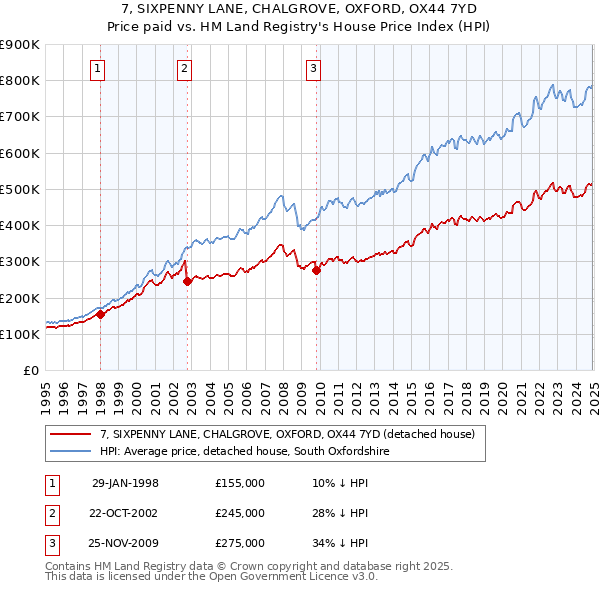 7, SIXPENNY LANE, CHALGROVE, OXFORD, OX44 7YD: Price paid vs HM Land Registry's House Price Index