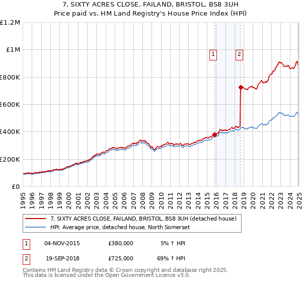 7, SIXTY ACRES CLOSE, FAILAND, BRISTOL, BS8 3UH: Price paid vs HM Land Registry's House Price Index
