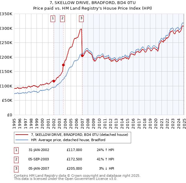 7, SKELLOW DRIVE, BRADFORD, BD4 0TU: Price paid vs HM Land Registry's House Price Index