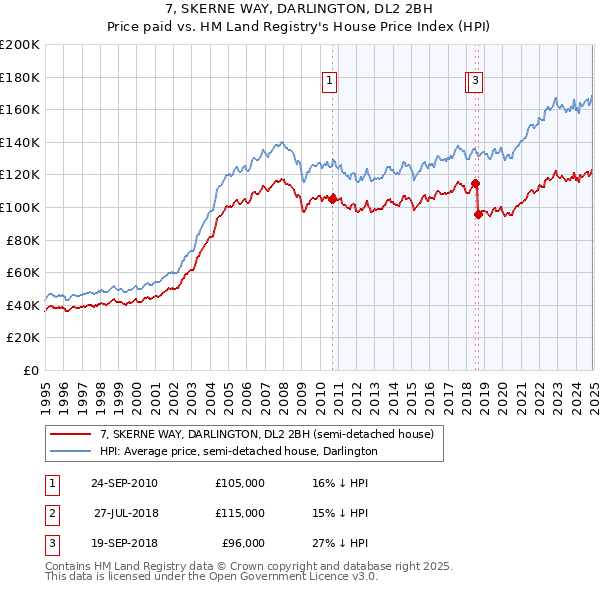 7, SKERNE WAY, DARLINGTON, DL2 2BH: Price paid vs HM Land Registry's House Price Index