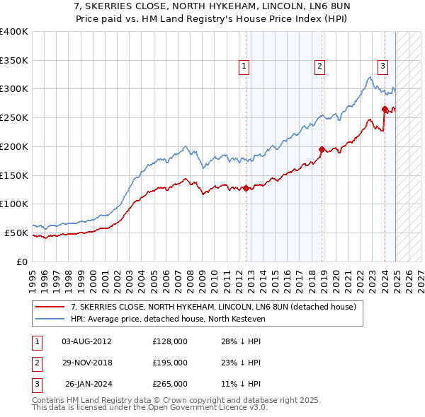 7, SKERRIES CLOSE, NORTH HYKEHAM, LINCOLN, LN6 8UN: Price paid vs HM Land Registry's House Price Index