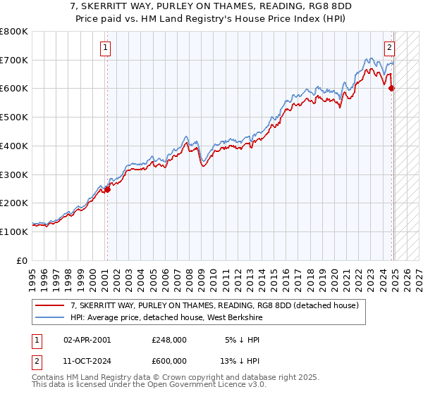 7, SKERRITT WAY, PURLEY ON THAMES, READING, RG8 8DD: Price paid vs HM Land Registry's House Price Index