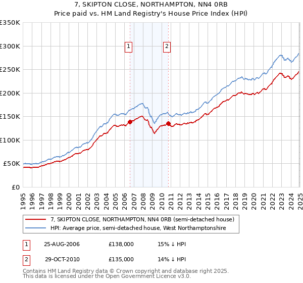 7, SKIPTON CLOSE, NORTHAMPTON, NN4 0RB: Price paid vs HM Land Registry's House Price Index