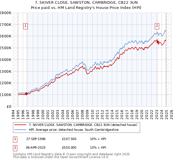 7, SKIVER CLOSE, SAWSTON, CAMBRIDGE, CB22 3UN: Price paid vs HM Land Registry's House Price Index