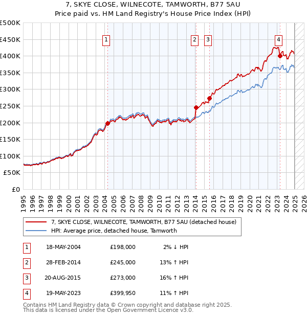 7, SKYE CLOSE, WILNECOTE, TAMWORTH, B77 5AU: Price paid vs HM Land Registry's House Price Index