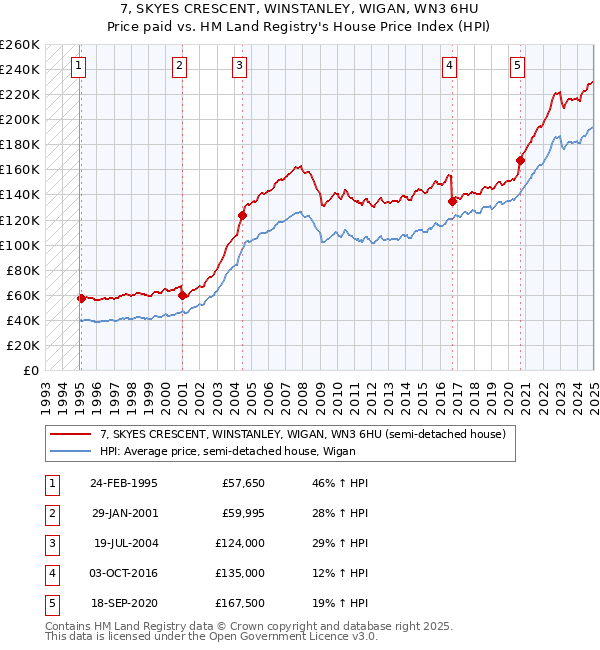 7, SKYES CRESCENT, WINSTANLEY, WIGAN, WN3 6HU: Price paid vs HM Land Registry's House Price Index