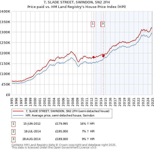 7, SLADE STREET, SWINDON, SN2 2FH: Price paid vs HM Land Registry's House Price Index