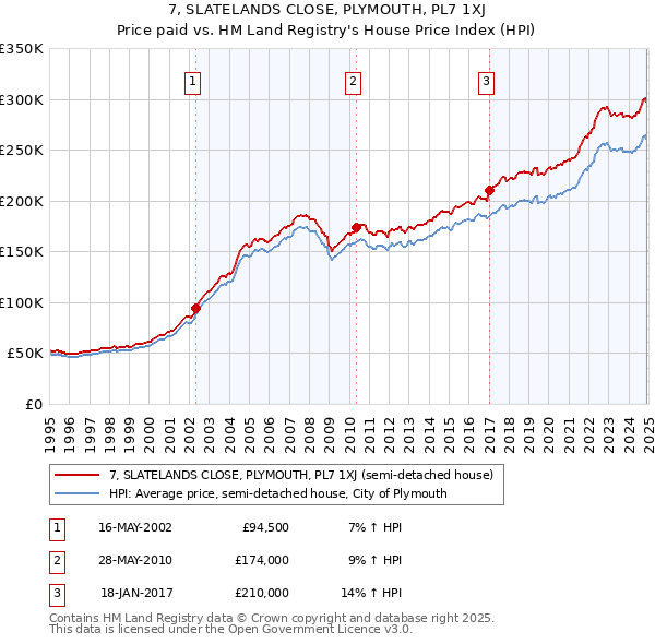 7, SLATELANDS CLOSE, PLYMOUTH, PL7 1XJ: Price paid vs HM Land Registry's House Price Index