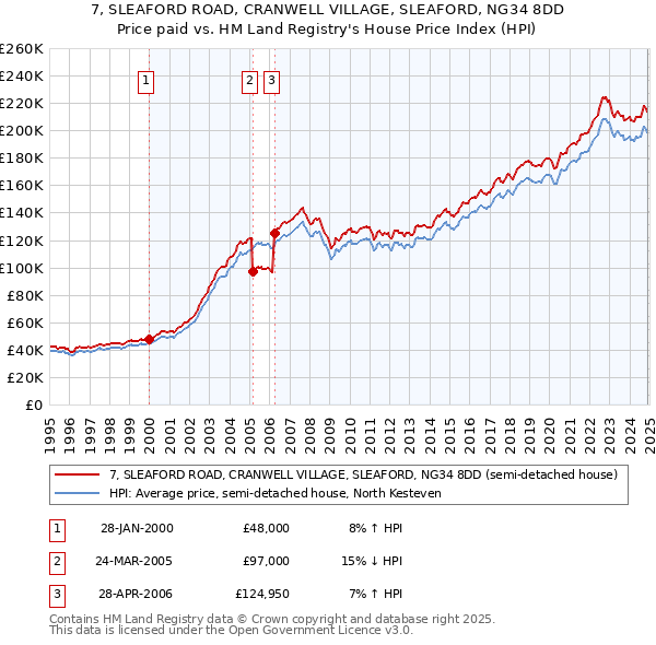 7, SLEAFORD ROAD, CRANWELL VILLAGE, SLEAFORD, NG34 8DD: Price paid vs HM Land Registry's House Price Index