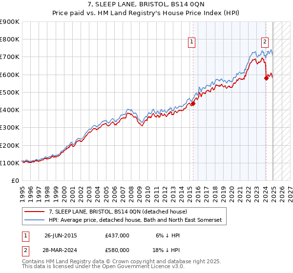 7, SLEEP LANE, BRISTOL, BS14 0QN: Price paid vs HM Land Registry's House Price Index