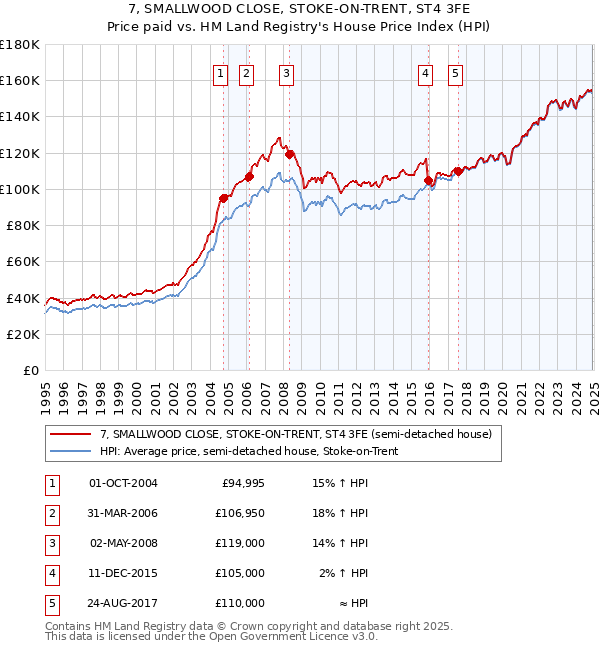 7, SMALLWOOD CLOSE, STOKE-ON-TRENT, ST4 3FE: Price paid vs HM Land Registry's House Price Index
