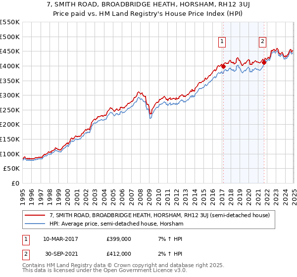 7, SMITH ROAD, BROADBRIDGE HEATH, HORSHAM, RH12 3UJ: Price paid vs HM Land Registry's House Price Index