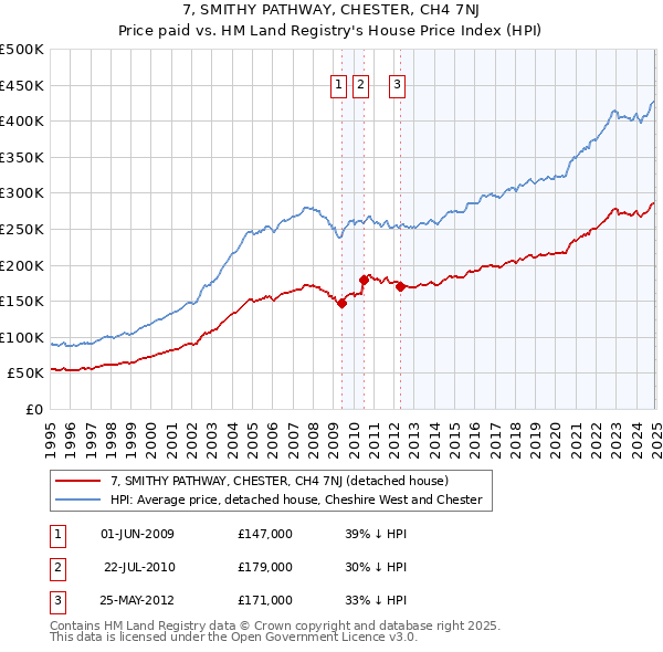 7, SMITHY PATHWAY, CHESTER, CH4 7NJ: Price paid vs HM Land Registry's House Price Index