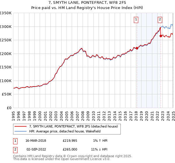 7, SMYTH LANE, PONTEFRACT, WF8 2FS: Price paid vs HM Land Registry's House Price Index