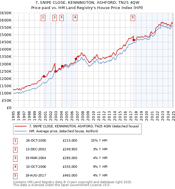 7, SNIPE CLOSE, KENNINGTON, ASHFORD, TN25 4QW: Price paid vs HM Land Registry's House Price Index