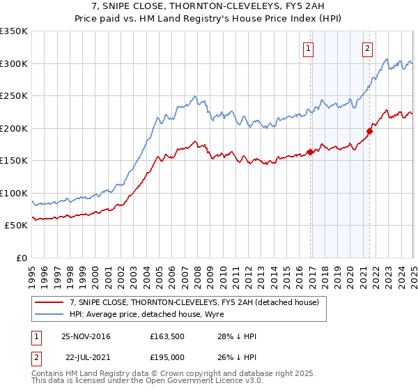 7, SNIPE CLOSE, THORNTON-CLEVELEYS, FY5 2AH: Price paid vs HM Land Registry's House Price Index