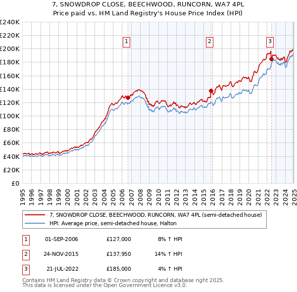 7, SNOWDROP CLOSE, BEECHWOOD, RUNCORN, WA7 4PL: Price paid vs HM Land Registry's House Price Index