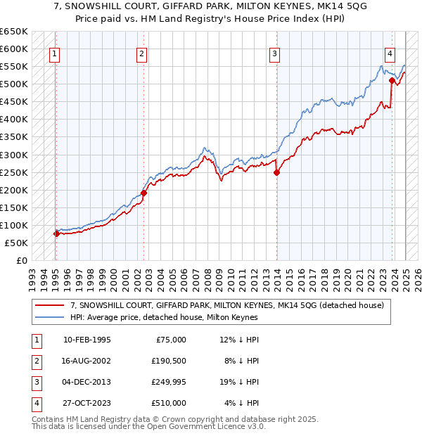 7, SNOWSHILL COURT, GIFFARD PARK, MILTON KEYNES, MK14 5QG: Price paid vs HM Land Registry's House Price Index