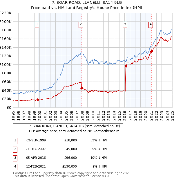 7, SOAR ROAD, LLANELLI, SA14 9LG: Price paid vs HM Land Registry's House Price Index