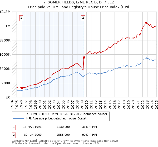 7, SOMER FIELDS, LYME REGIS, DT7 3EZ: Price paid vs HM Land Registry's House Price Index