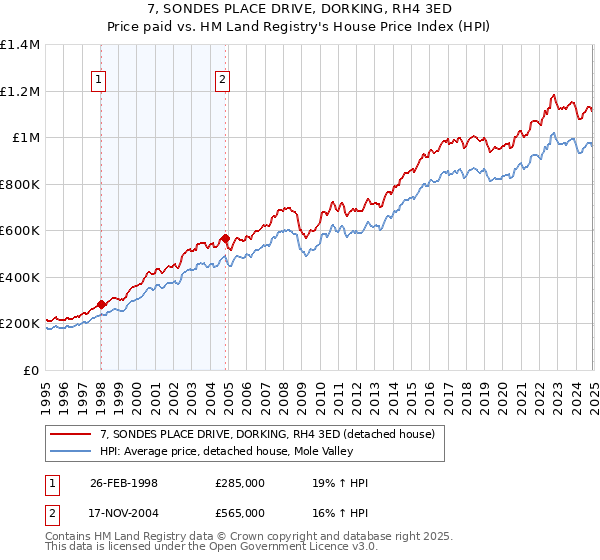 7, SONDES PLACE DRIVE, DORKING, RH4 3ED: Price paid vs HM Land Registry's House Price Index