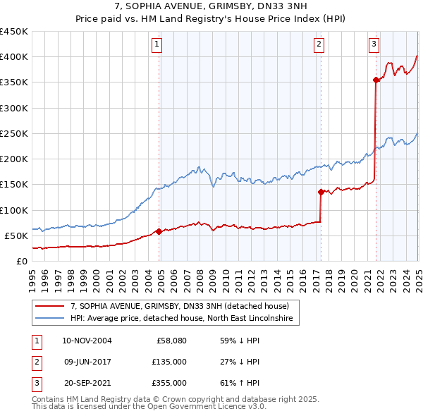7, SOPHIA AVENUE, GRIMSBY, DN33 3NH: Price paid vs HM Land Registry's House Price Index
