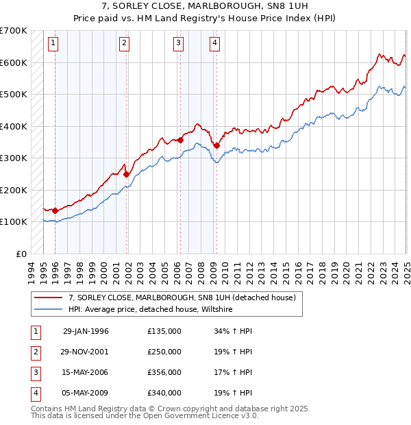 7, SORLEY CLOSE, MARLBOROUGH, SN8 1UH: Price paid vs HM Land Registry's House Price Index