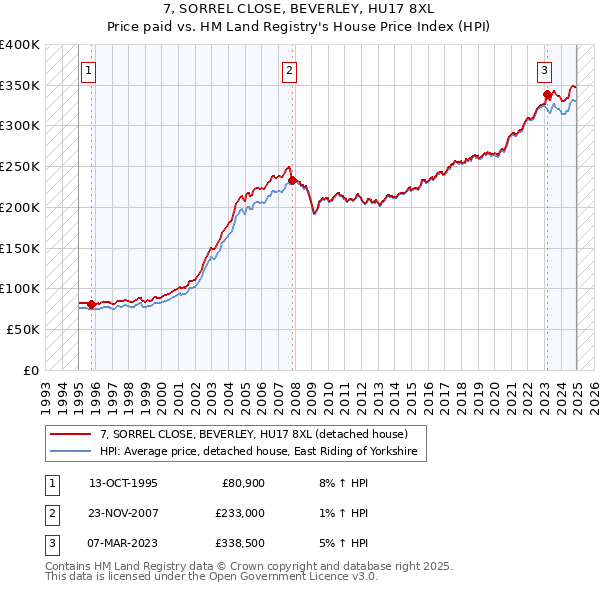 7, SORREL CLOSE, BEVERLEY, HU17 8XL: Price paid vs HM Land Registry's House Price Index