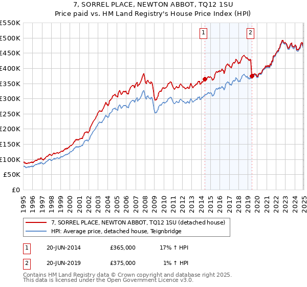 7, SORREL PLACE, NEWTON ABBOT, TQ12 1SU: Price paid vs HM Land Registry's House Price Index