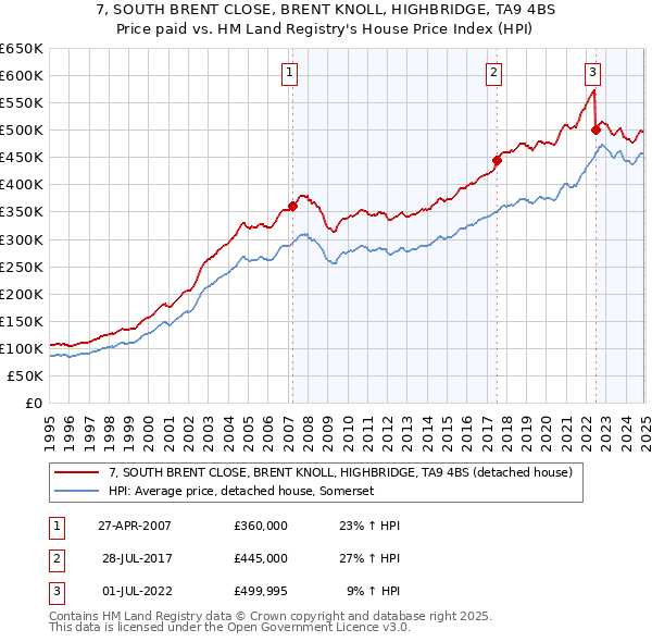 7, SOUTH BRENT CLOSE, BRENT KNOLL, HIGHBRIDGE, TA9 4BS: Price paid vs HM Land Registry's House Price Index