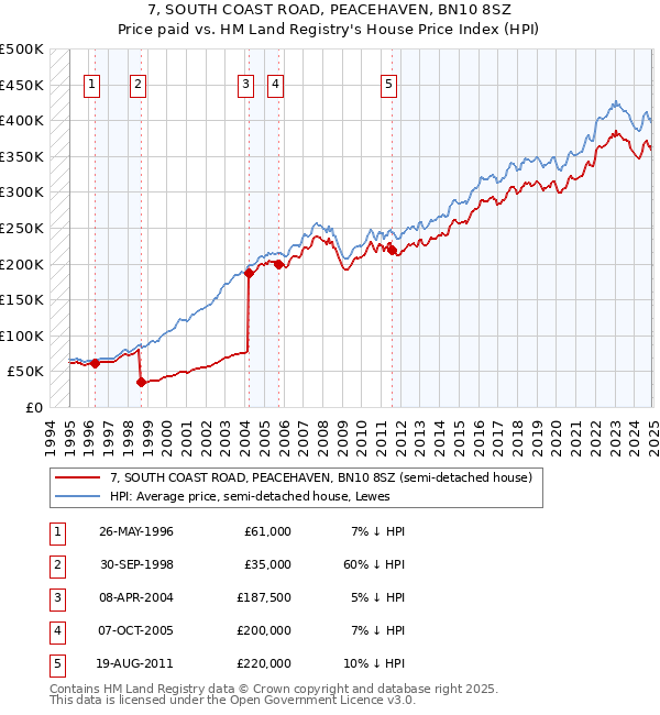 7, SOUTH COAST ROAD, PEACEHAVEN, BN10 8SZ: Price paid vs HM Land Registry's House Price Index